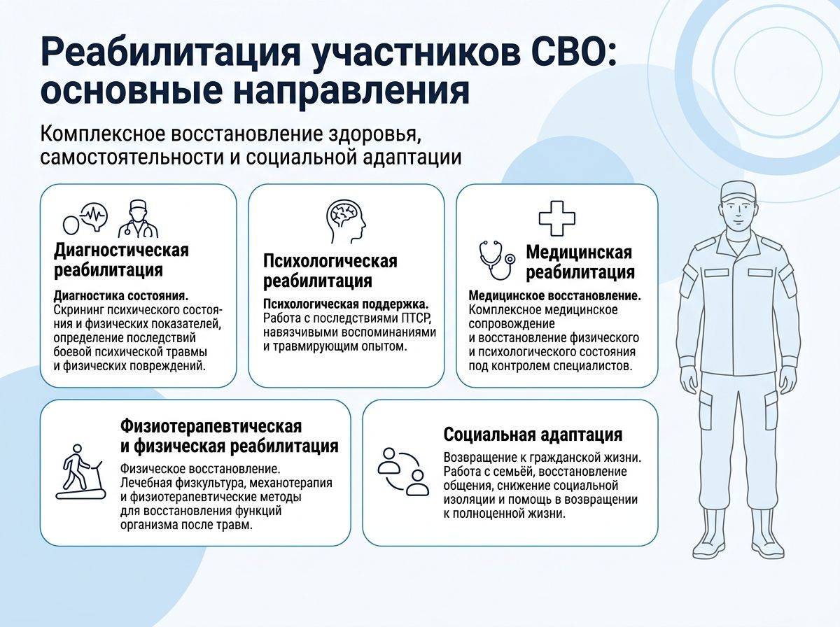 Реабилитация участников СВО в Аткарске инфографика